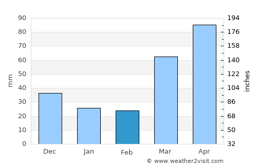 Princeton average rain in February