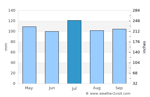 Princeton average rain in July