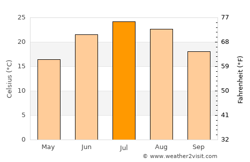Princeton average temperature in July