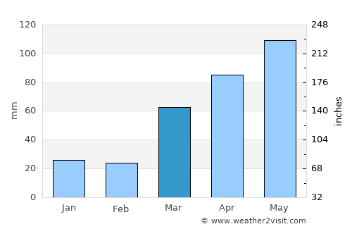 Princeton average rain in March