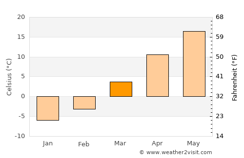 Princeton average temperature in March