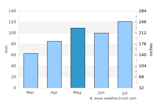 Princeton average rain in May