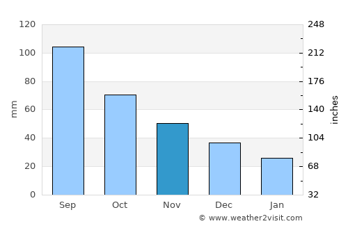 Princeton average rain in November