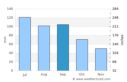 Princeton average rain in September
