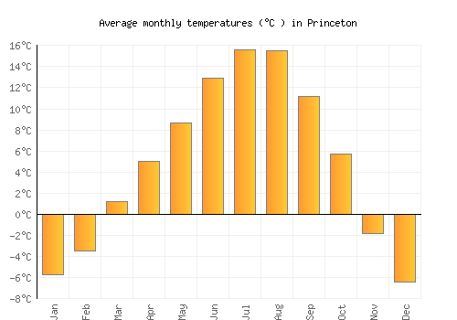 Princeton average temperature chart (Celsius)
