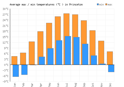 Princeton average minimum / maximum temperatures (Celsius)