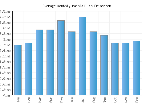Princeton monthly rainfall chart (inches)