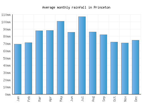 Princeton monthly rainfall chart (mm)