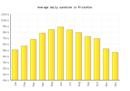 Princeton average daily sunshine chart