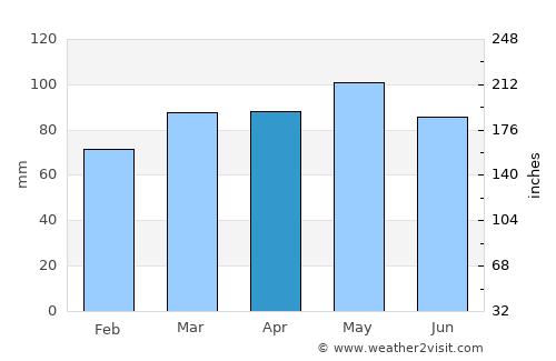 Princeton average rain in April