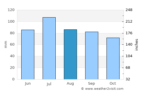 Princeton average rain in August