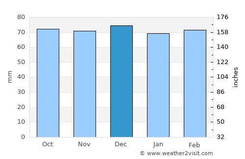 Princeton average rain in December