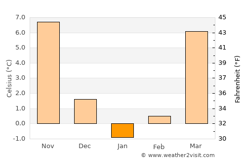 Princeton average temperature in January
