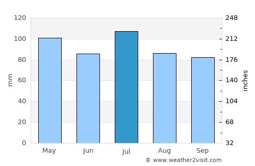 Princeton average rain in July