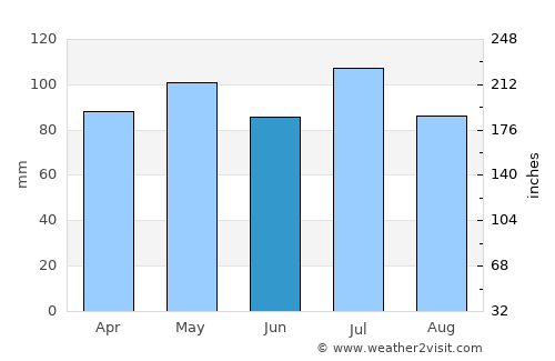 Princeton average rain in June