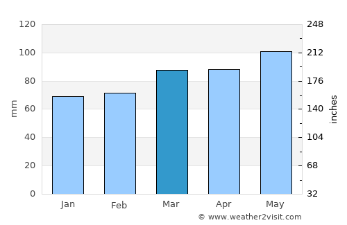 Princeton average rain in March