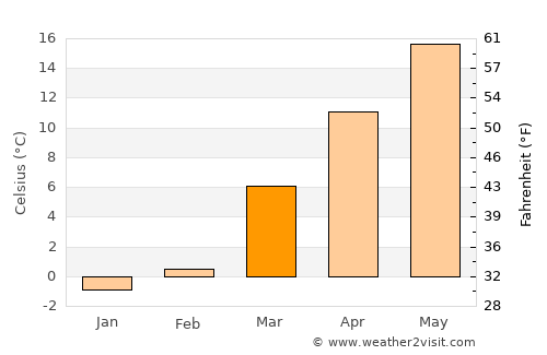 Princeton average temperature in March
