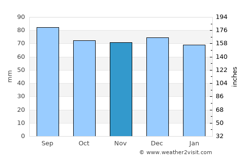 Princeton average rain in November