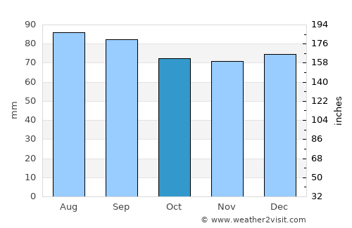 Princeton average rain in October