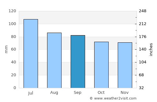 Princeton average rain in September