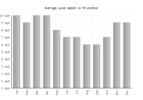 Princeton average winspeed by month (mph)