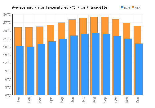 Princeville average minimum / maximum temperatures (Celsius)