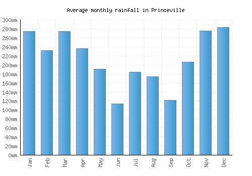 Princeville monthly rainfall chart (mm)