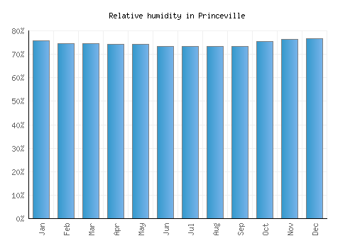 Princeville relative humidity averages
