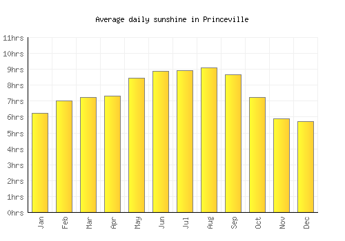 Princeville average daily sunshine chart