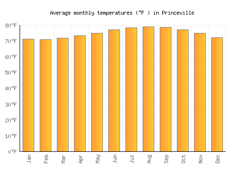 Princeville average temperature chart (Fahrenheit)