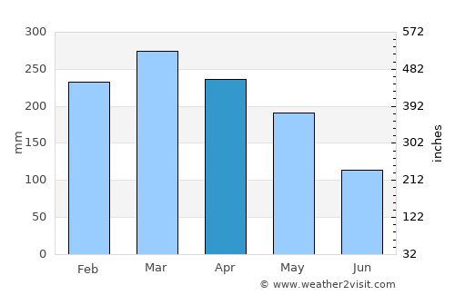 Princeville average rain in April