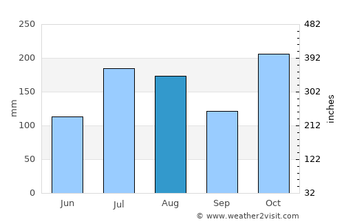 Princeville average rain in August
