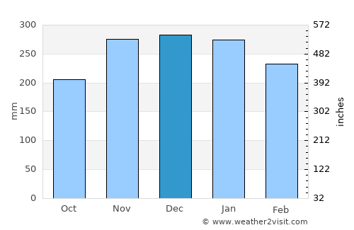 Princeville average rain in December