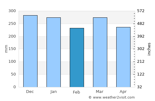 Princeville average rain in February