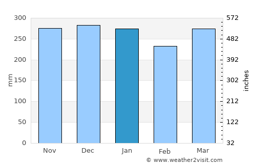 Princeville average rain in January
