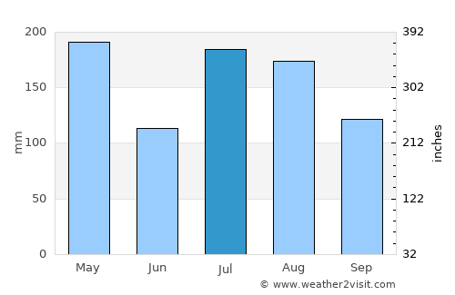 Princeville average rain in July