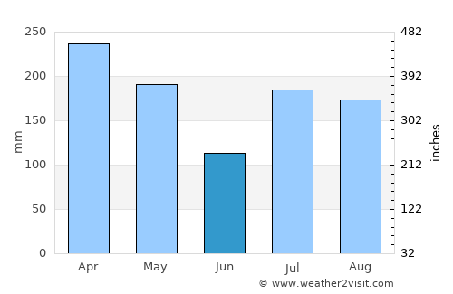 Princeville average rain in June