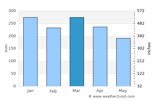Princeville average rain in March