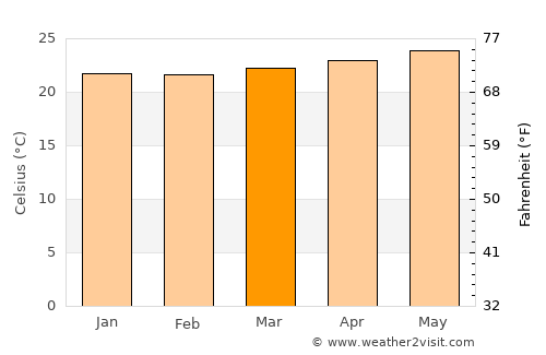 Princeville average temperature in March