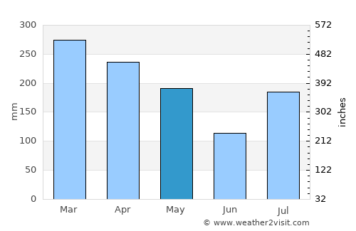 Princeville average rain in May