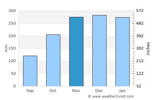Princeville average rain in November