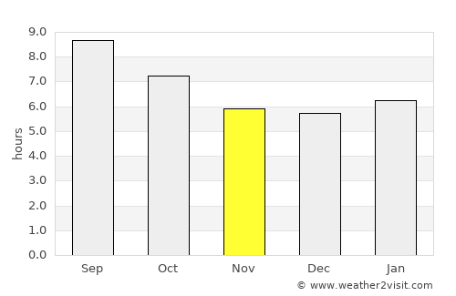 Princeville average rain in November