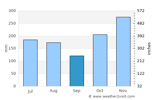 Princeville average rain in September