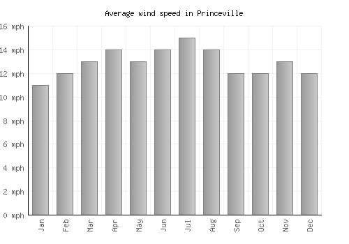 Princeville average winspeed by month (mph)