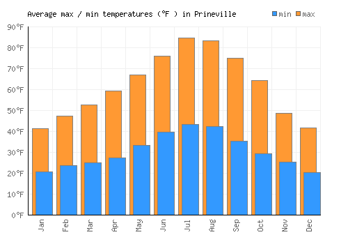 Prineville average minimum / maximum temperatures (Fahrenheit)