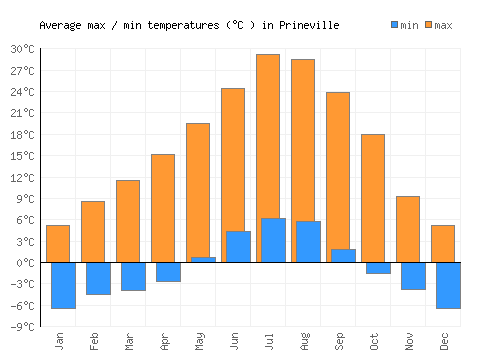 Prineville average minimum / maximum temperatures (Celsius)