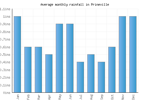 Prineville monthly rainfall chart (inches)