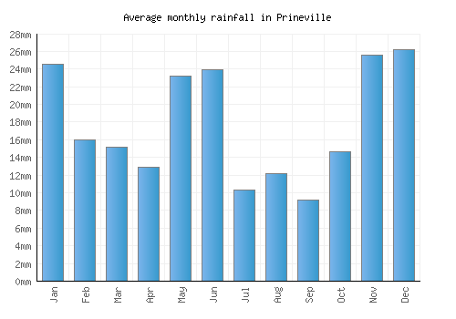 Prineville monthly rainfall chart (mm)