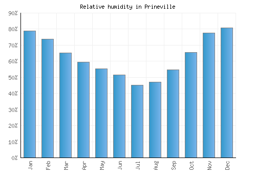 Prineville relative humidity averages