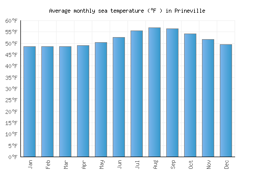 Prineville average sea temperature chart (Fahrenheit)